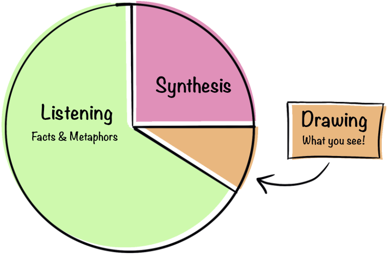 Diagram showing a visual breakdown of ideas